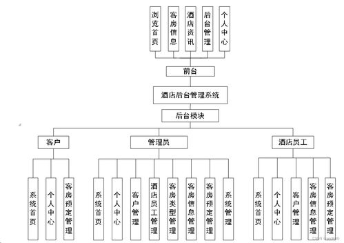 酒店后臺管理系統(tǒng) Java、PHP、Node.js與Python技術選型對比