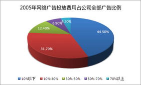 網(wǎng)絡(luò)營銷策略之廣告投放市場(chǎng)分析
